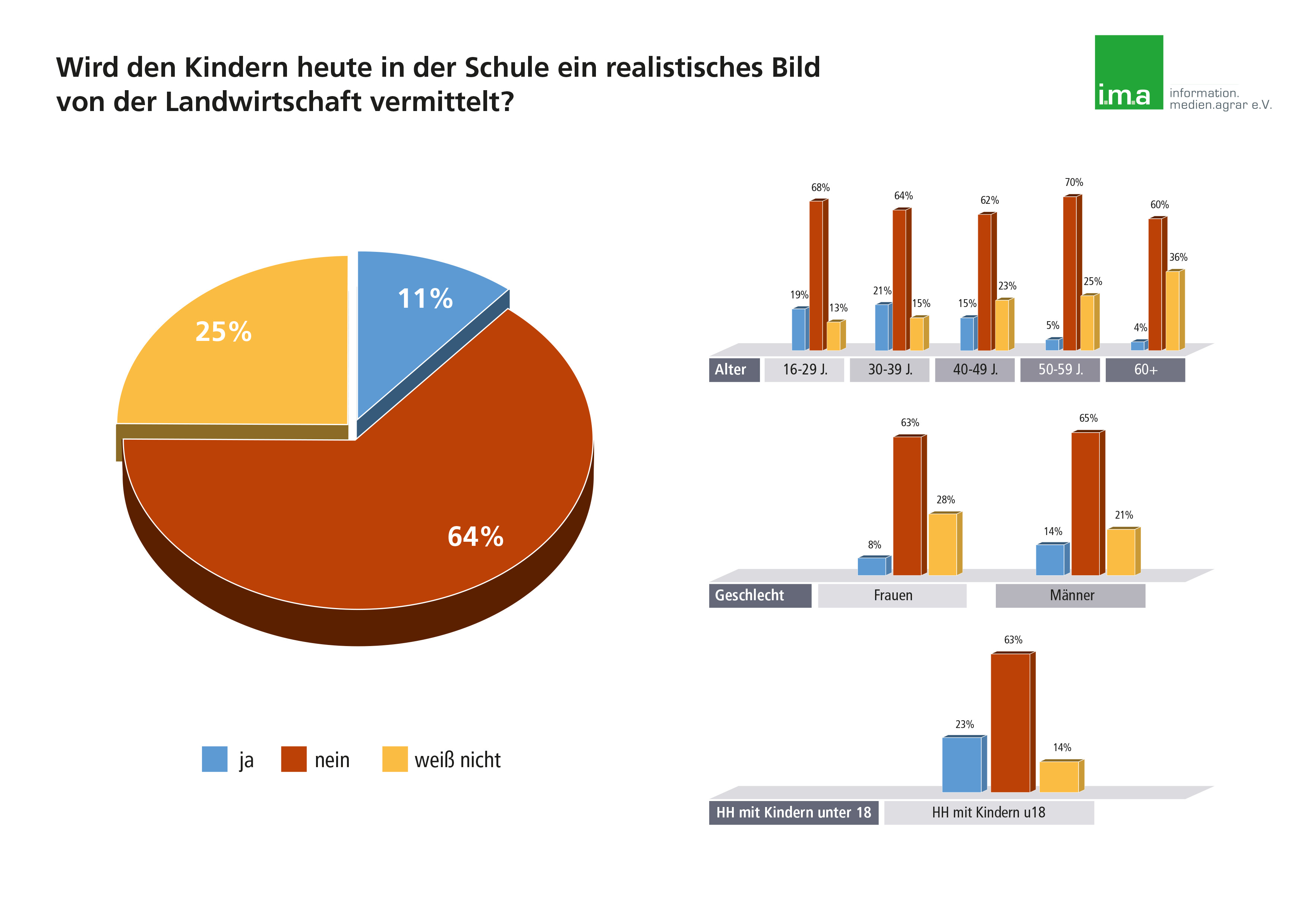 Bildung: Mehr landwirtschaftliche Themen im Schulunterricht