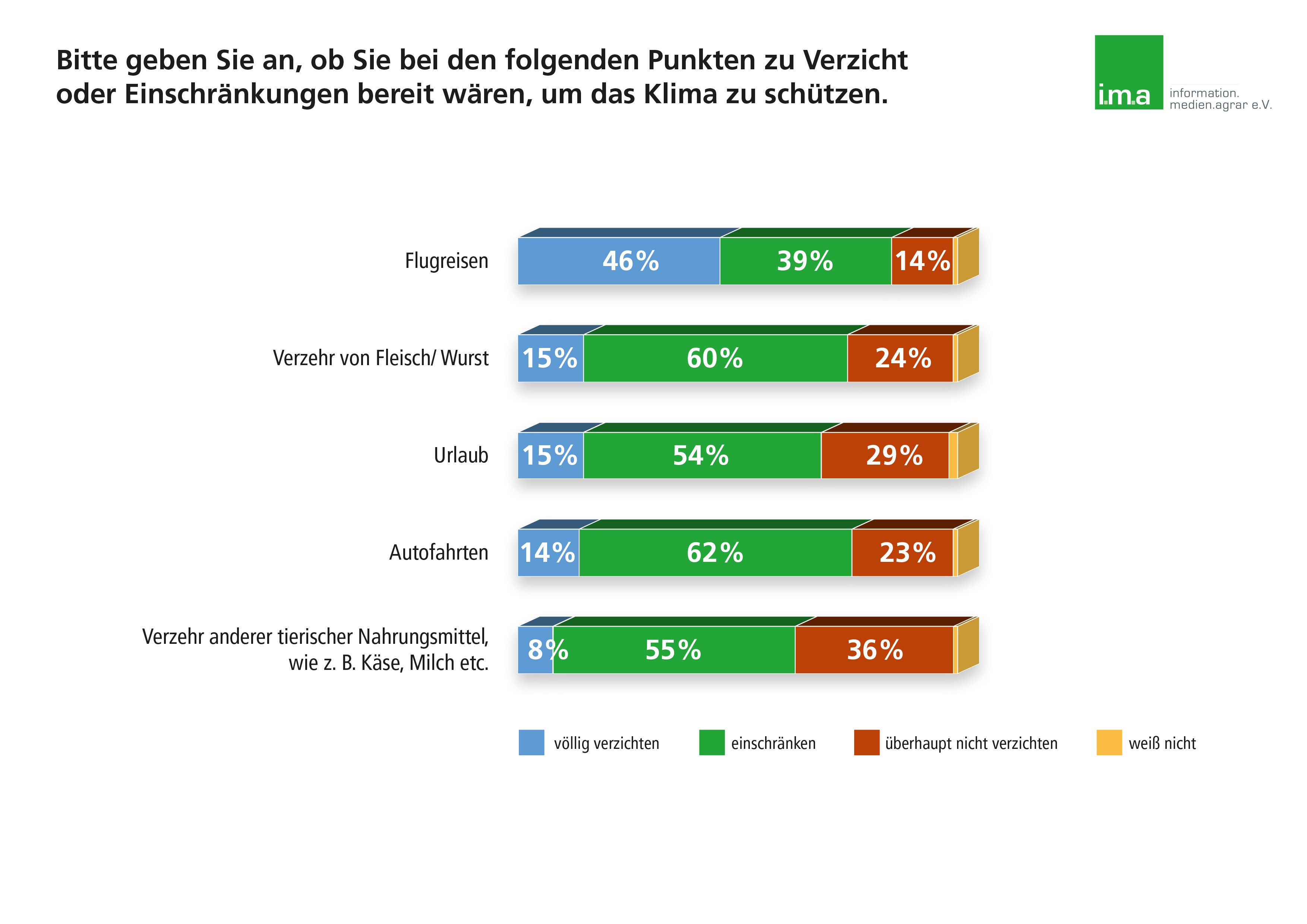 Bundesbürger würden lieber speisen statt reisen