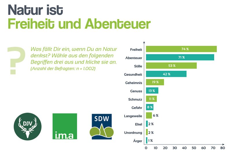 "Generation Selfie" will Natur und Landwirtschaft entdecken