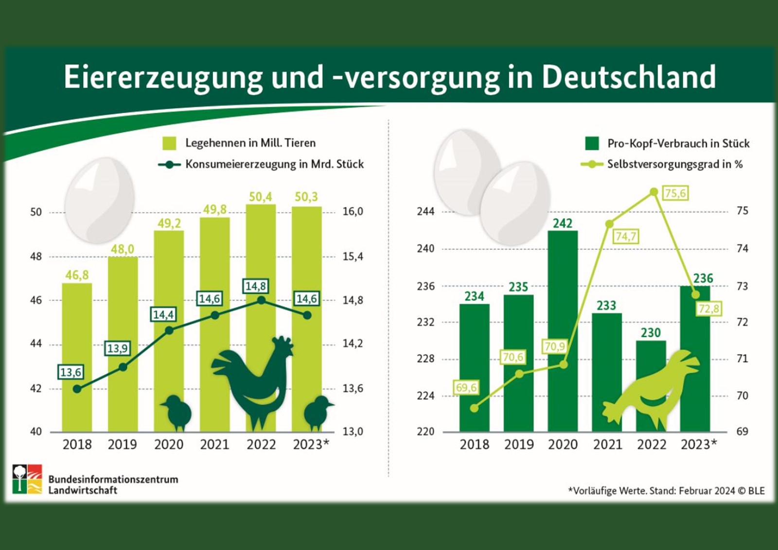 Ei der Daus – wir „Verbrauchern“ wieder mehr Eier