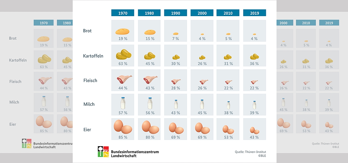 Was von den Lebensmittelpreisen bei den Bauern ankommt