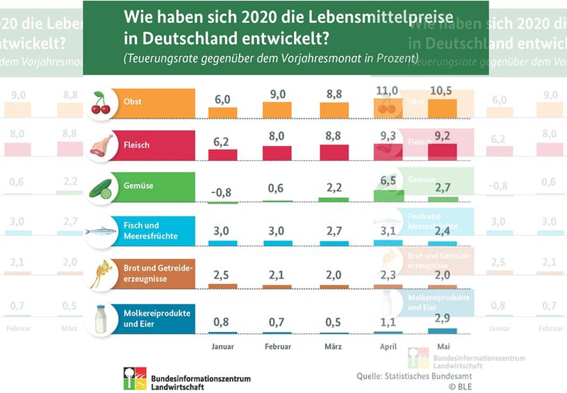 Lebensmittel: Preise für Obst steigen rasanter als bei Fleisch