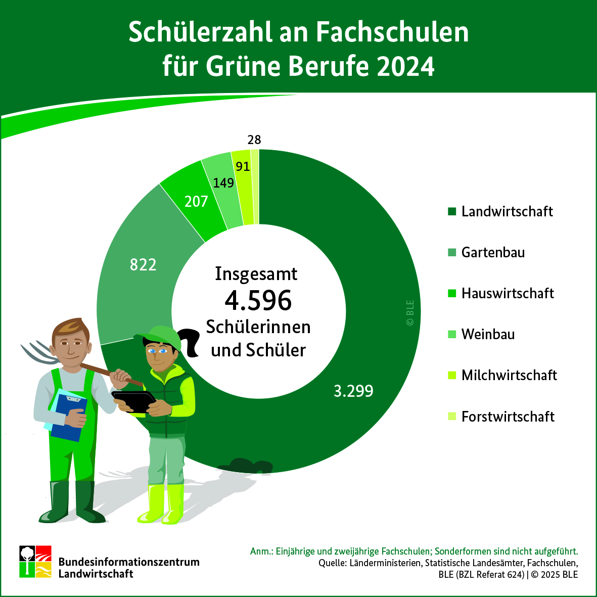 Grafische Illustration der Schülerzahlen grüne Berufe 2024