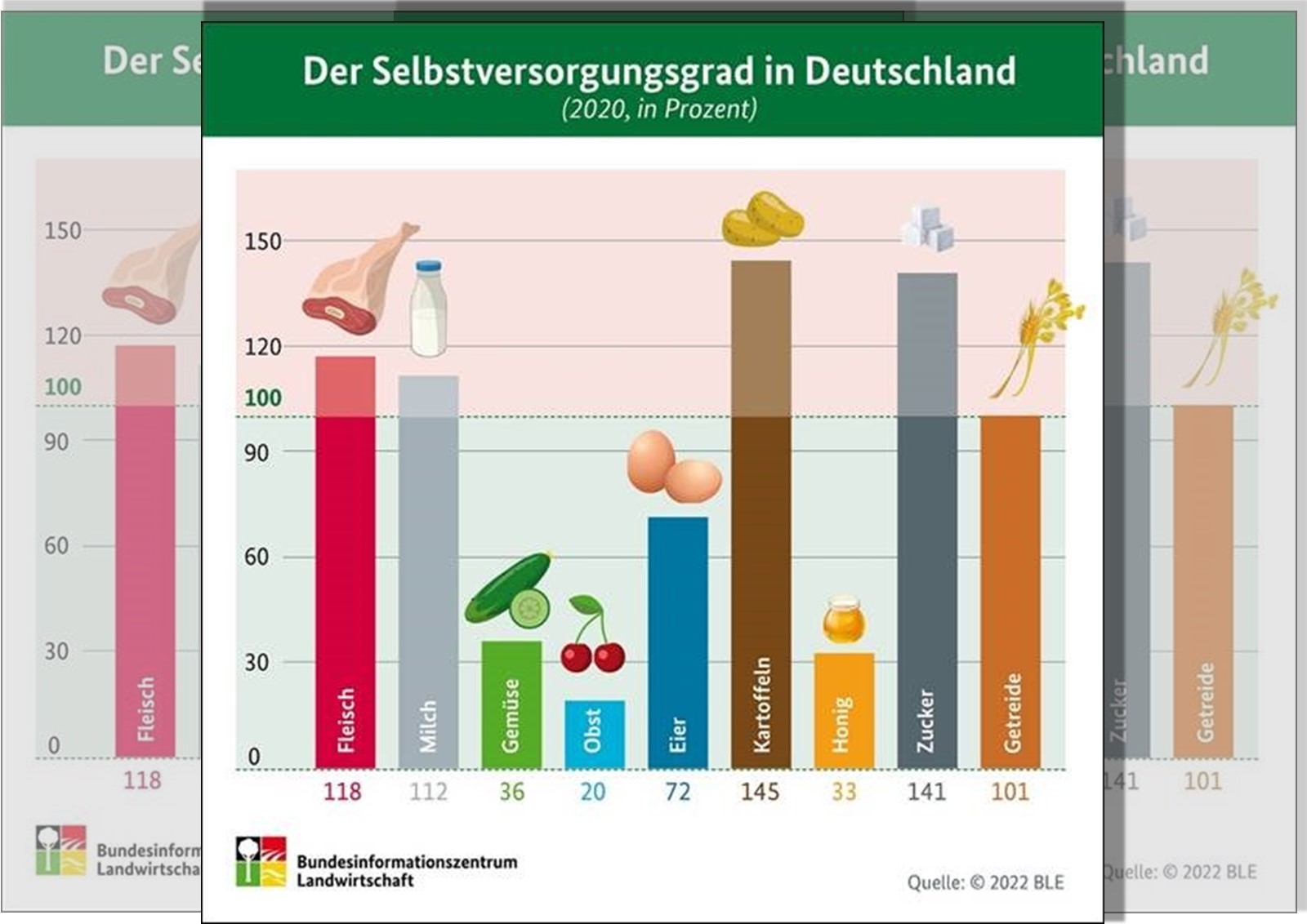 Deutschland kann sich weitgehend selbst versorgen