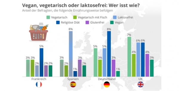 Spezielle Ernährungsweisen