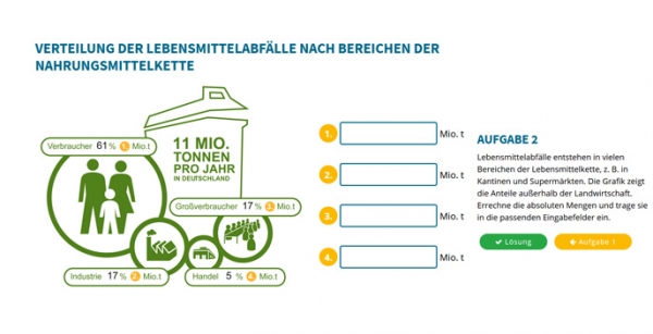 Verteilung der Lebensmittelabfälle